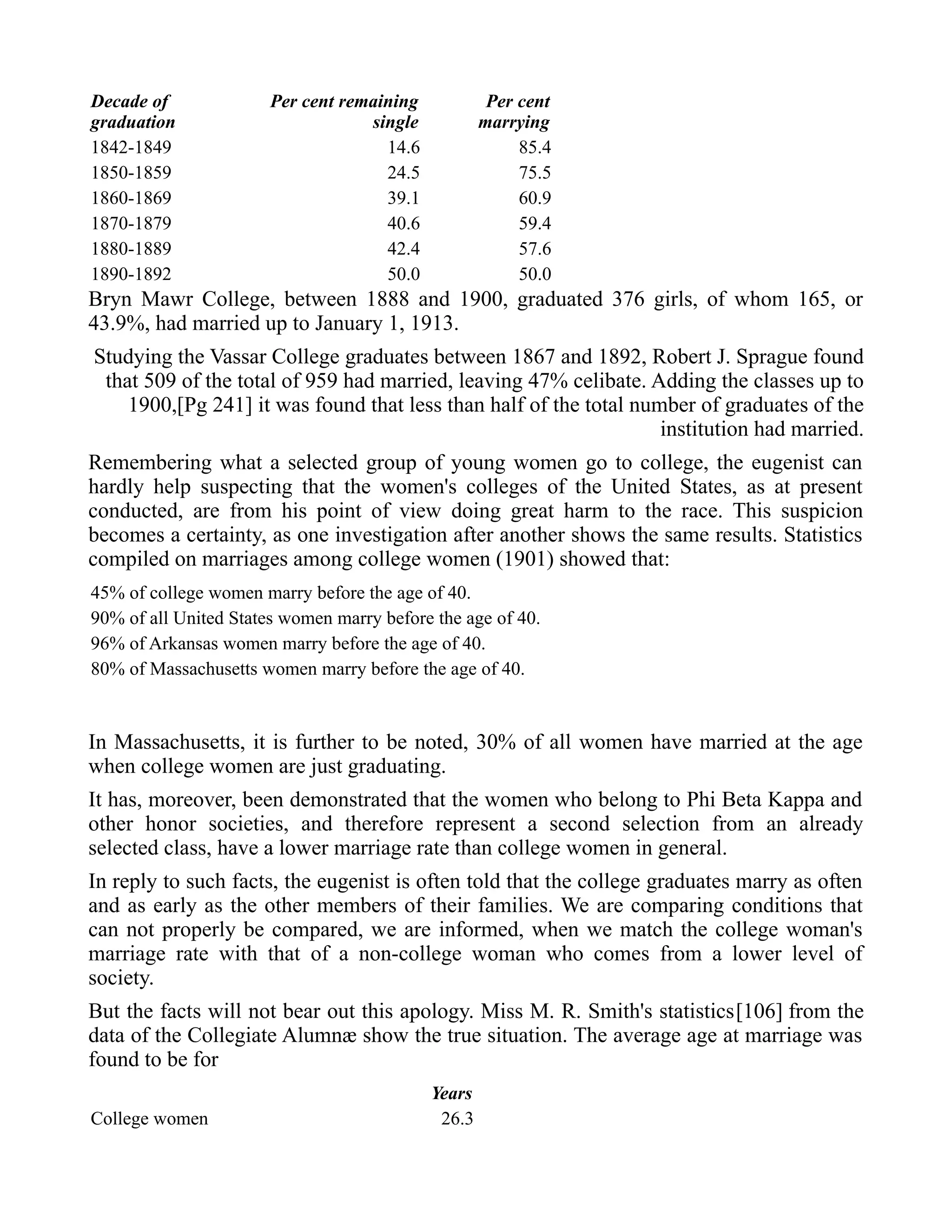 Decade of
graduation
Per cent remaining
single
Per cent
marrying
1842-1849 14.6 85.4
1850-1859 24.5 75.5
1860-1869 39.1 60.9
1870-1879 40.6 59.4
1880-1889 42.4 57.6
1890-1892 50.0 50.0
Bryn Mawr College, between 1888 and 1900, graduated 376 girls, of whom 165, or
43.9%, had married up to January 1, 1913.
Studying the Vassar College graduates between 1867 and 1892, Robert J. Sprague found
that 509 of the total of 959 had married, leaving 47% celibate. Adding the classes up to
1900,[Pg 241] it was found that less than half of the total number of graduates of the
institution had married.
Remembering what a selected group of young women go to college, the eugenist can
hardly help suspecting that the women's colleges of the United States, as at present
conducted, are from his point of view doing great harm to the race. This suspicion
becomes a certainty, as one investigation after another shows the same results. Statistics
compiled on marriages among college women (1901) showed that:
45% of college women marry before the age of 40.
90% of all United States women marry before the age of 40.
96% of Arkansas women marry before the age of 40.
80% of Massachusetts women marry before the age of 40.
In Massachusetts, it is further to be noted, 30% of all women have married at the age
when college women are just graduating.
It has, moreover, been demonstrated that the women who belong to Phi Beta Kappa and
other honor societies, and therefore represent a second selection from an already
selected class, have a lower marriage rate than college women in general.
In reply to such facts, the eugenist is often told that the college graduates marry as often
and as early as the other members of their families. We are comparing conditions that
can not properly be compared, we are informed, when we match the college woman's
marriage rate with that of a non-college woman who comes from a lower level of
society.
But the facts will not bear out this apology. Miss M. R. Smith's statistics[106] from the
data of the Collegiate Alumnæ show the true situation. The average age at marriage was
found to be for
Years
College women 26.3
 
