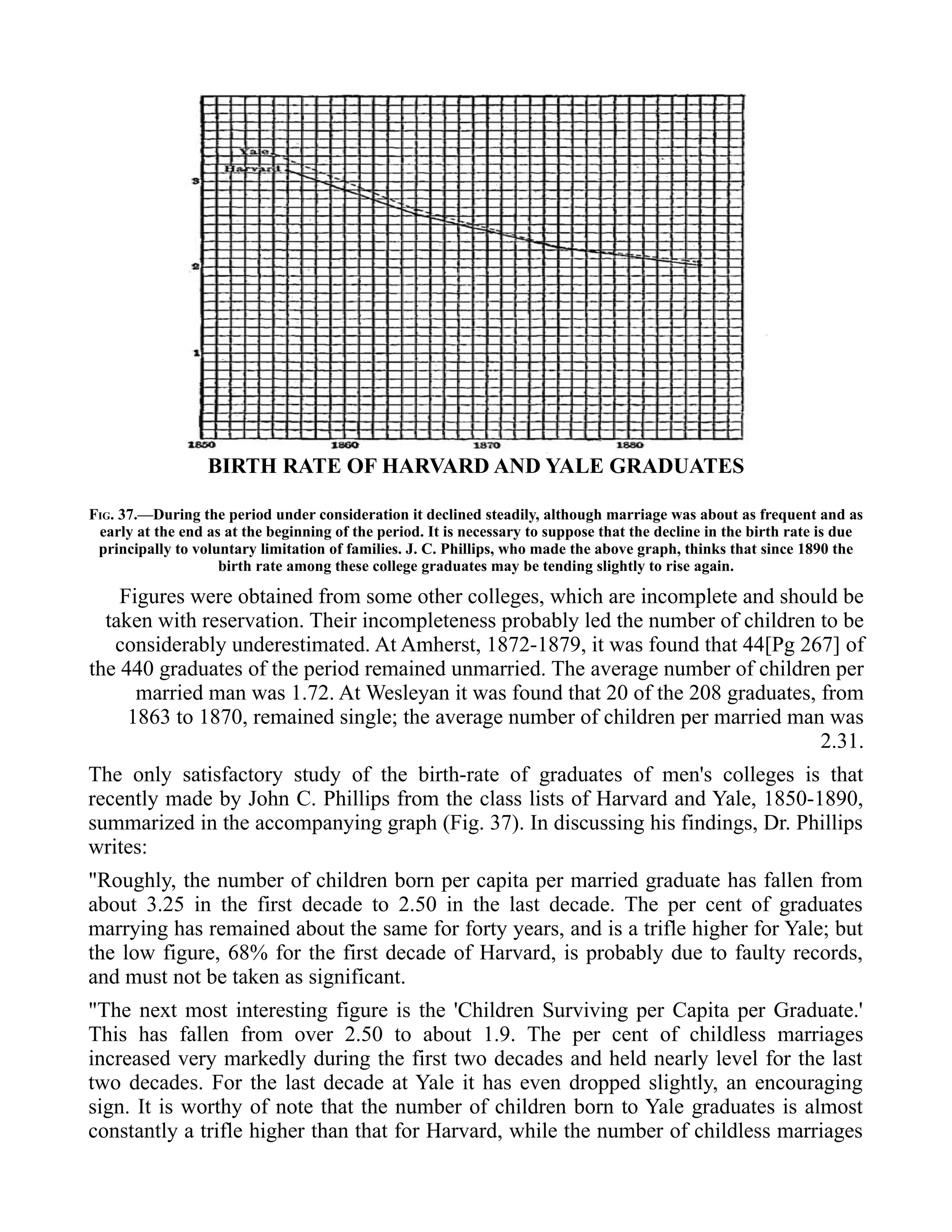 BIRTH RATE OF HARVARD AND YALE GRADUATES
FIG. 37.—During the period under consideration it declined steadily, although marriage was about as frequent and as
early at the end as at the beginning of the period. It is necessary to suppose that the decline in the birth rate is due
principally to voluntary limitation of families. J. C. Phillips, who made the above graph, thinks that since 1890 the
birth rate among these college graduates may be tending slightly to rise again.
Figures were obtained from some other colleges, which are incomplete and should be
taken with reservation. Their incompleteness probably led the number of children to be
considerably underestimated. At Amherst, 1872-1879, it was found that 44[Pg 267] of
the 440 graduates of the period remained unmarried. The average number of children per
married man was 1.72. At Wesleyan it was found that 20 of the 208 graduates, from
1863 to 1870, remained single; the average number of children per married man was
2.31.
The only satisfactory study of the birth-rate of graduates of men's colleges is that
recently made by John C. Phillips from the class lists of Harvard and Yale, 1850-1890,
summarized in the accompanying graph (Fig. 37). In discussing his findings, Dr. Phillips
writes:
"Roughly, the number of children born per capita per married graduate has fallen from
about 3.25 in the first decade to 2.50 in the last decade. The per cent of graduates
marrying has remained about the same for forty years, and is a trifle higher for Yale; but
the low figure, 68% for the first decade of Harvard, is probably due to faulty records,
and must not be taken as significant.
"The next most interesting figure is the 'Children Surviving per Capita per Graduate.'
This has fallen from over 2.50 to about 1.9. The per cent of childless marriages
increased very markedly during the first two decades and held nearly level for the last
two decades. For the last decade at Yale it has even dropped slightly, an encouraging
sign. It is worthy of note that the number of children born to Yale graduates is almost
constantly a trifle higher than that for Harvard, while the number of childless marriages
 