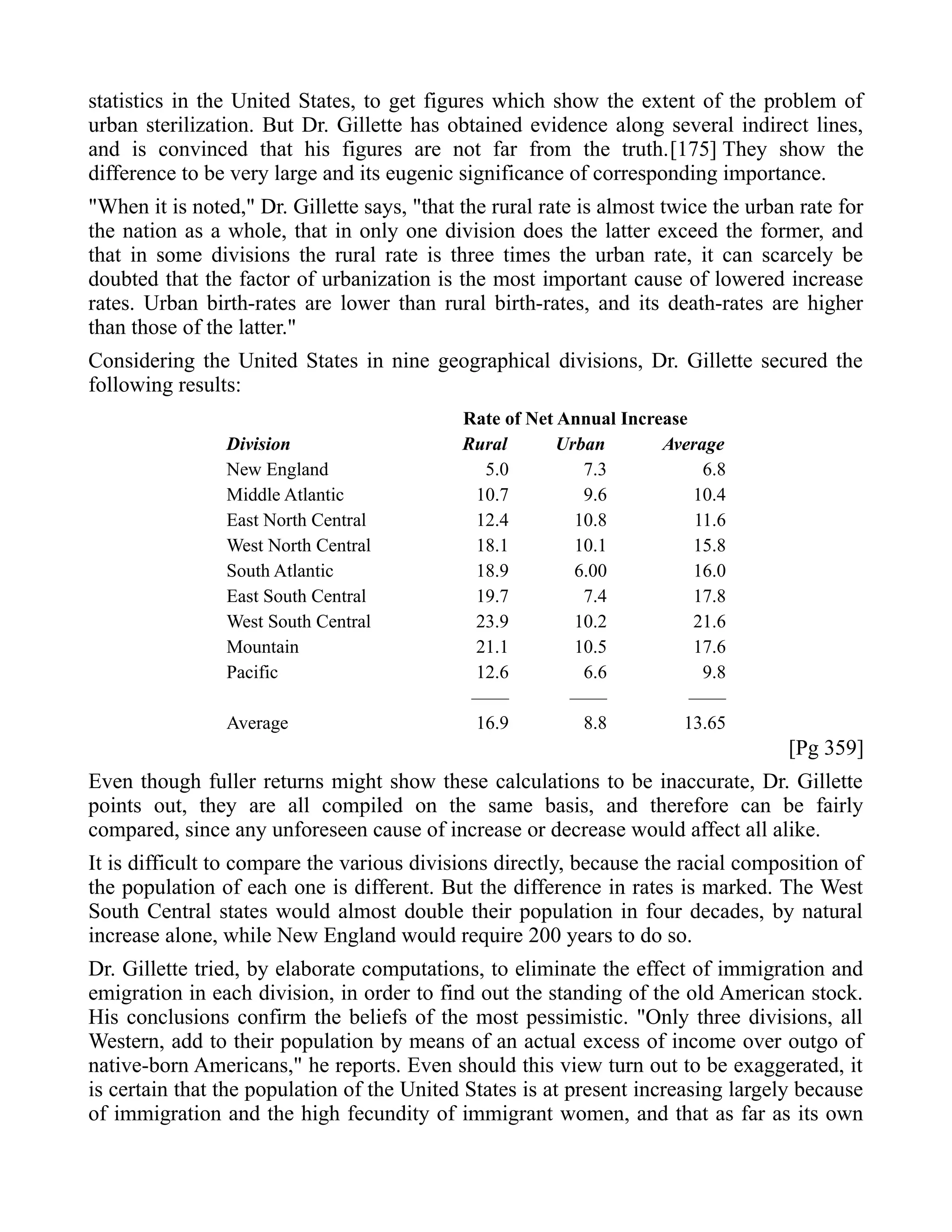 statistics in the United States, to get figures which show the extent of the problem of
urban sterilization. But Dr. Gillette has obtained evidence along several indirect lines,
and is convinced that his figures are not far from the truth.[175] They show the
difference to be very large and its eugenic significance of corresponding importance.
"When it is noted," Dr. Gillette says, "that the rural rate is almost twice the urban rate for
the nation as a whole, that in only one division does the latter exceed the former, and
that in some divisions the rural rate is three times the urban rate, it can scarcely be
doubted that the factor of urbanization is the most important cause of lowered increase
rates. Urban birth-rates are lower than rural birth-rates, and its death-rates are higher
than those of the latter."
Considering the United States in nine geographical divisions, Dr. Gillette secured the
following results:
Rate of Net Annual Increase
Division Rural Urban Average
New England 5.0 7.3 6.8
Middle Atlantic 10.7 9.6 10.4
East North Central 12.4 10.8 11.6
West North Central 18.1 10.1 15.8
South Atlantic 18.9 6.00 16.0
East South Central 19.7 7.4 17.8
West South Central 23.9 10.2 21.6
Mountain 21.1 10.5 17.6
Pacific 12.6 6.6 9.8
—— —— ——
Average 16.9 8.8 13.65
[Pg 359]
Even though fuller returns might show these calculations to be inaccurate, Dr. Gillette
points out, they are all compiled on the same basis, and therefore can be fairly
compared, since any unforeseen cause of increase or decrease would affect all alike.
It is difficult to compare the various divisions directly, because the racial composition of
the population of each one is different. But the difference in rates is marked. The West
South Central states would almost double their population in four decades, by natural
increase alone, while New England would require 200 years to do so.
Dr. Gillette tried, by elaborate computations, to eliminate the effect of immigration and
emigration in each division, in order to find out the standing of the old American stock.
His conclusions confirm the beliefs of the most pessimistic. "Only three divisions, all
Western, add to their population by means of an actual excess of income over outgo of
native-born Americans," he reports. Even should this view turn out to be exaggerated, it
is certain that the population of the United States is at present increasing largely because
of immigration and the high fecundity of immigrant women, and that as far as its own
 