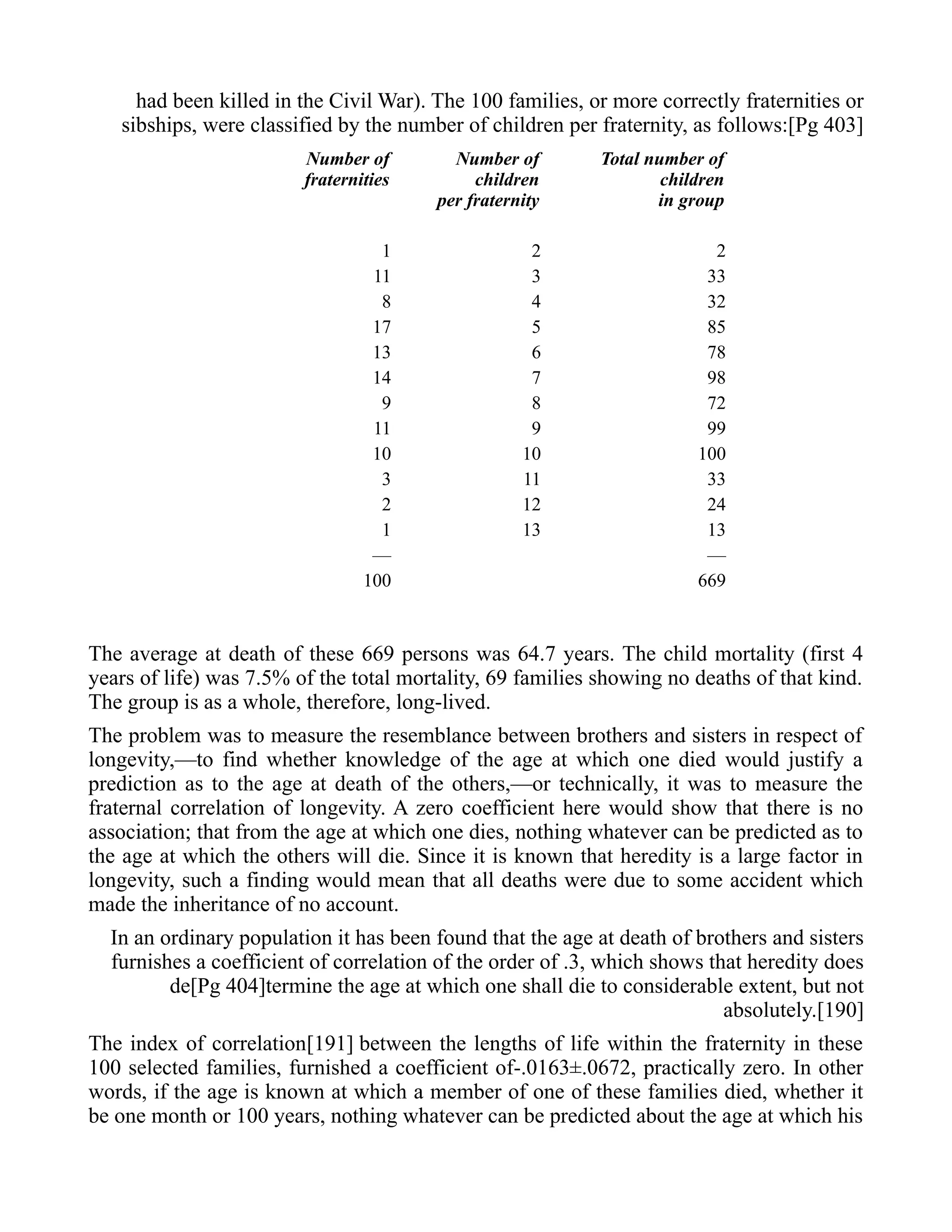 had been killed in the Civil War). The 100 families, or more correctly fraternities or
sibships, were classified by the number of children per fraternity, as follows:[Pg 403]
Number of
fraternities
Number of
children
per fraternity
Total number of
children
in group
1 2 2
11 3 33
8 4 32
17 5 85
13 6 78
14 7 98
9 8 72
11 9 99
10 10 100
3 11 33
2 12 24
1 13 13
— —
100 669
The average at death of these 669 persons was 64.7 years. The child mortality (first 4
years of life) was 7.5% of the total mortality, 69 families showing no deaths of that kind.
The group is as a whole, therefore, long-lived.
The problem was to measure the resemblance between brothers and sisters in respect of
longevity,—to find whether knowledge of the age at which one died would justify a
prediction as to the age at death of the others,—or technically, it was to measure the
fraternal correlation of longevity. A zero coefficient here would show that there is no
association; that from the age at which one dies, nothing whatever can be predicted as to
the age at which the others will die. Since it is known that heredity is a large factor in
longevity, such a finding would mean that all deaths were due to some accident which
made the inheritance of no account.
In an ordinary population it has been found that the age at death of brothers and sisters
furnishes a coefficient of correlation of the order of .3, which shows that heredity does
de[Pg 404]termine the age at which one shall die to considerable extent, but not
absolutely.[190]
The index of correlation[191] between the lengths of life within the fraternity in these
100 selected families, furnished a coefficient of-.0163±.0672, practically zero. In other
words, if the age is known at which a member of one of these families died, whether it
be one month or 100 years, nothing whatever can be predicted about the age at which his
 