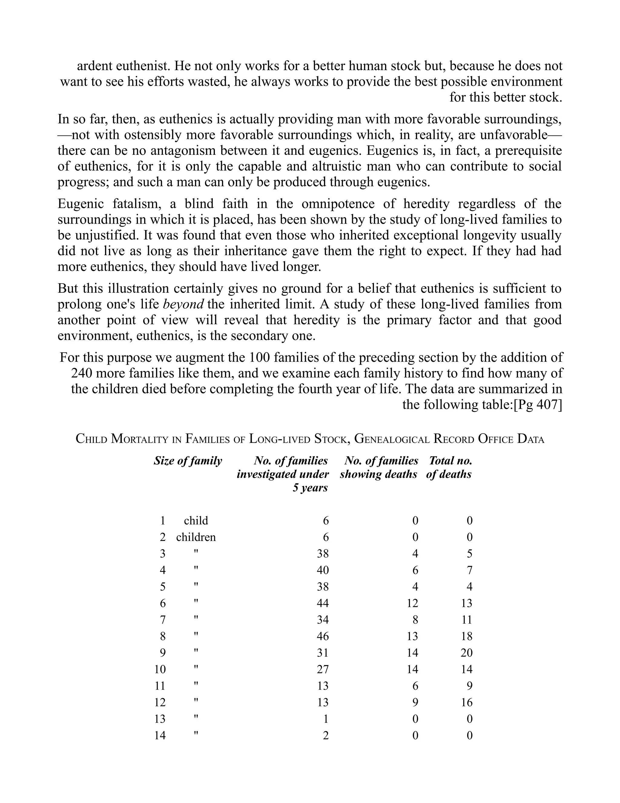 ardent euthenist. He not only works for a better human stock but, because he does not
want to see his efforts wasted, he always works to provide the best possible environment
for this better stock.
In so far, then, as euthenics is actually providing man with more favorable surroundings,
—not with ostensibly more favorable surroundings which, in reality, are unfavorable—
there can be no antagonism between it and eugenics. Eugenics is, in fact, a prerequisite
of euthenics, for it is only the capable and altruistic man who can contribute to social
progress; and such a man can only be produced through eugenics.
Eugenic fatalism, a blind faith in the omnipotence of heredity regardless of the
surroundings in which it is placed, has been shown by the study of long-lived families to
be unjustified. It was found that even those who inherited exceptional longevity usually
did not live as long as their inheritance gave them the right to expect. If they had had
more euthenics, they should have lived longer.
But this illustration certainly gives no ground for a belief that euthenics is sufficient to
prolong one's life beyond the inherited limit. A study of these long-lived families from
another point of view will reveal that heredity is the primary factor and that good
environment, euthenics, is the secondary one.
For this purpose we augment the 100 families of the preceding section by the addition of
240 more families like them, and we examine each family history to find how many of
the children died before completing the fourth year of life. The data are summarized in
the following table:[Pg 407]
CHILD MORTALITY IN FAMILIES OF LONG-LIVED STOCK, GENEALOGICAL RECORD OFFICE DATA
Size of family No. of families
investigated under
5 years
No. of families
showing deaths
Total no.
of deaths
1 child 6 0 0
2 children 6 0 0
3 " 38 4 5
4 " 40 6 7
5 " 38 4 4
6 " 44 12 13
7 " 34 8 11
8 " 46 13 18
9 " 31 14 20
10 " 27 14 14
11 " 13 6 9
12 " 13 9 16
13 " 1 0 0
14 " 2 0 0
 