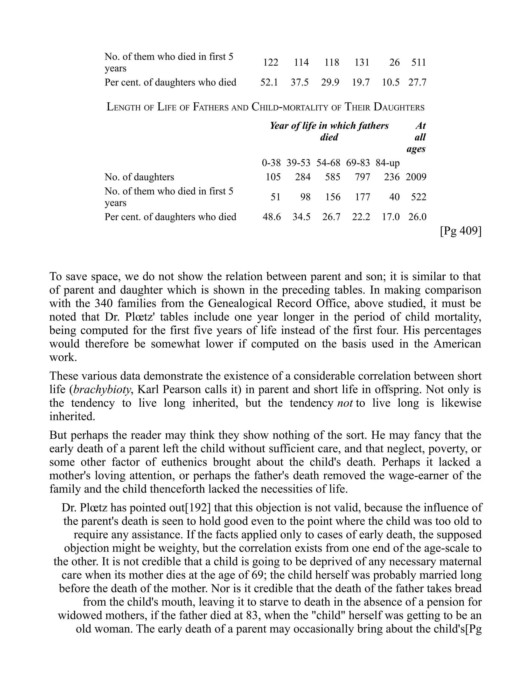 No. of them who died in first 5
years
122 114 118 131 26 511
Per cent. of daughters who died 52.1 37.5 29.9 19.7 10.5 27.7
LENGTH OF LIFE OF FATHERS AND CHILD-MORTALITY OF THEIR DAUGHTERS
Year of life in which fathers
died
At
all
ages
0-38 39-53 54-68 69-83 84-up
No. of daughters 105 284 585 797 236 2009
No. of them who died in first 5
years
51 98 156 177 40 522
Per cent. of daughters who died 48.6 34.5 26.7 22.2 17.0 26.0
[Pg 409]
To save space, we do not show the relation between parent and son; it is similar to that
of parent and daughter which is shown in the preceding tables. In making comparison
with the 340 families from the Genealogical Record Office, above studied, it must be
noted that Dr. Plœtz' tables include one year longer in the period of child mortality,
being computed for the first five years of life instead of the first four. His percentages
would therefore be somewhat lower if computed on the basis used in the American
work.
These various data demonstrate the existence of a considerable correlation between short
life (brachybioty, Karl Pearson calls it) in parent and short life in offspring. Not only is
the tendency to live long inherited, but the tendency not to live long is likewise
inherited.
But perhaps the reader may think they show nothing of the sort. He may fancy that the
early death of a parent left the child without sufficient care, and that neglect, poverty, or
some other factor of euthenics brought about the child's death. Perhaps it lacked a
mother's loving attention, or perhaps the father's death removed the wage-earner of the
family and the child thenceforth lacked the necessities of life.
Dr. Plœtz has pointed out[192] that this objection is not valid, because the influence of
the parent's death is seen to hold good even to the point where the child was too old to
require any assistance. If the facts applied only to cases of early death, the supposed
objection might be weighty, but the correlation exists from one end of the age-scale to
the other. It is not credible that a child is going to be deprived of any necessary maternal
care when its mother dies at the age of 69; the child herself was probably married long
before the death of the mother. Nor is it credible that the death of the father takes bread
from the child's mouth, leaving it to starve to death in the absence of a pension for
widowed mothers, if the father died at 83, when the "child" herself was getting to be an
old woman. The early death of a parent may occasionally bring about the child's[Pg
 