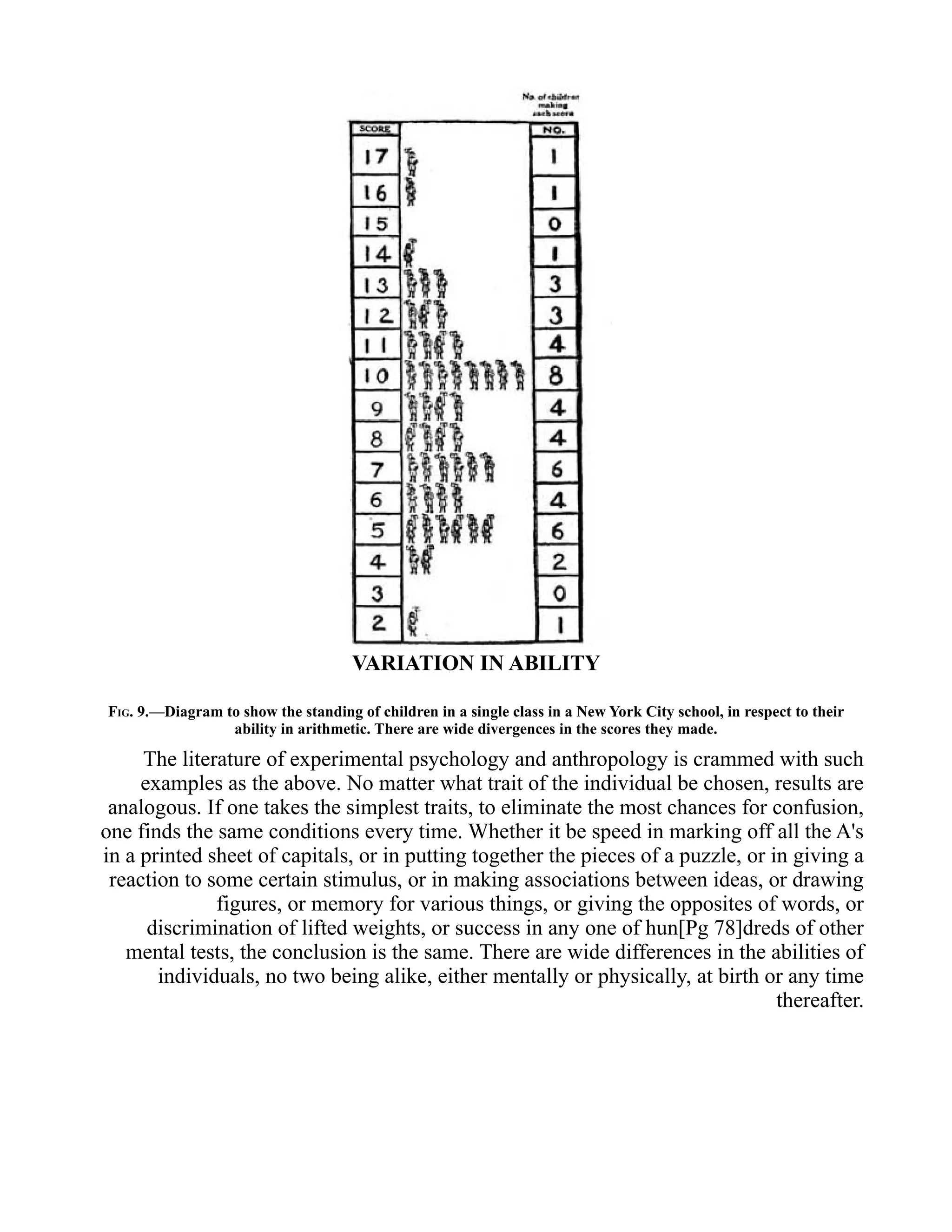 VARIATION IN ABILITY
FIG. 9.—Diagram to show the standing of children in a single class in a New York City school, in respect to their
ability in arithmetic. There are wide divergences in the scores they made.
The literature of experimental psychology and anthropology is crammed with such
examples as the above. No matter what trait of the individual be chosen, results are
analogous. If one takes the simplest traits, to eliminate the most chances for confusion,
one finds the same conditions every time. Whether it be speed in marking off all the A's
in a printed sheet of capitals, or in putting together the pieces of a puzzle, or in giving a
reaction to some certain stimulus, or in making associations between ideas, or drawing
figures, or memory for various things, or giving the opposites of words, or
discrimination of lifted weights, or success in any one of hun[Pg 78]dreds of other
mental tests, the conclusion is the same. There are wide differences in the abilities of
individuals, no two being alike, either mentally or physically, at birth or any time
thereafter.
 