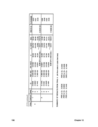 198 Chapter 12
12.9(continued)
 