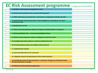 Effective Risk Assessment Programme Applied Health and Safety_Basic Risk assessment | PPTX