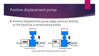 Positive displacement pump:
 Positive displacement pump apply pressure directly
to the liquid by a reciprocating piston.
 