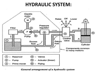 HYDRAULIC SYSTEM:
 