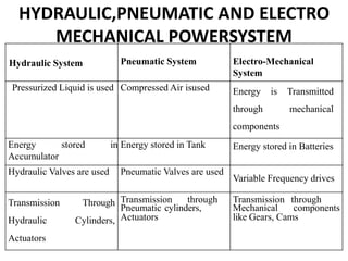 HYDRAULIC,PNEUMATIC AND ELECTRO
MECHANICAL POWERSYSTEM
Hydraulic System Pneumatic System Electro-Mechanical
System
Pressurized Liquid is used Compressed Air isused Energy is Transmitted
through mechanical
components
Energy stored in
Accumulator
Energy stored in Tank Energy stored in Batteries
Hydraulic Valves are used Pneumatic Valves are used
Variable Frequency drives
Transmission Through
Hydraulic Cylinders,
Actuators
Transmission through
Pneumatic cylinders,
Actuators
Transmission through
Mechanical components
like Gears, Cams
 