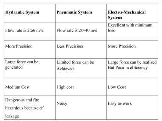 Hydraulic System Pneumatic System Electro-Mechanical
System
Flow rate is 2to6 m/s Flow rate is 20-40 m/s
Excellent with minimum
loss
More Precision Less Precision More Precision
Large force can be
generated
Limited force can be
Achieved
Large force can be realized
But Poor in efficiency
Medium Cost High cost Low Cost
Dangerous and fire
hazardous because of
leakage
Noisy Easy to work
 