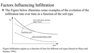 Factors Influencing Infiltration
 The Figure below illustrates some examples of the evolution of the
infiltration rate over time as a function of the soil type.
Figure Infiltration regime as a function of time for different soil types (based on Musy and
Soutter, 1991)
 