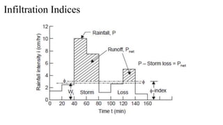 Infiltration Indices
 