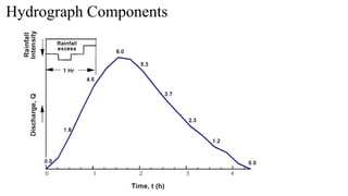 Hydrograph Components
 