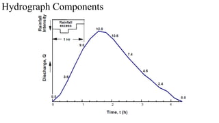 Hydrograph Components
 