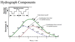 Hydrograph Components
 