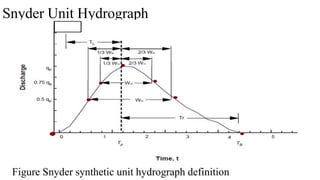Snyder Unit Hydrograph
Figure Snyder synthetic unit hydrograph definition
 