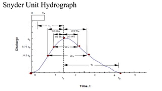 Snyder Unit Hydrograph
 