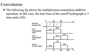 Convolution
 The following fig shows the multiplication-translation-addition
operation. In this case, the time base of the runoff hydrograph is 3
time units (3D)
 