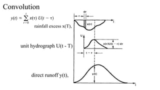 Convolution
rainfall excess x(T),
direct runoff y(t),
unit hydrograph U(t - T)
 