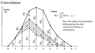 Convolution
Pm is the depth of precipitation
falling during the time
interval (in inches or
centimeters).
 