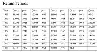 Return Periods
Year Qmax year Qmax year Qmax year Qmax year Qmax
1935 38500 1944 12300 1953 11600 1962 10800 1971 9740
1936 179000 1945 22000 1954 8560 1963 4100 1972 58500
1937 17200 1946 17900 1955 4950 1964 5720 1973 33100
1938 25400 1947 46000 1956 1730 1965 15000 1974 25200
1939 4940 1948 6970 1957 25300 1966 9790 1975 30200
1940 55900 1949 20600 1958 58300 1967 70000 1976 14100
1941 58000 1950 13300 1959 10100 1968 44300 1977 54500
1942 56000 1951 12300 1960 23700 1969 15200 1978 12700
1943 7710 1952 28400 1961 55800 1970 9190
 