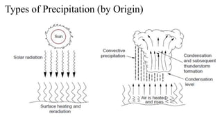 Types of Precipitation (by Origin)
 