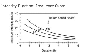 Intensity-Duration- Frequency Curve
 
