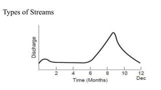 Types of Streams
 