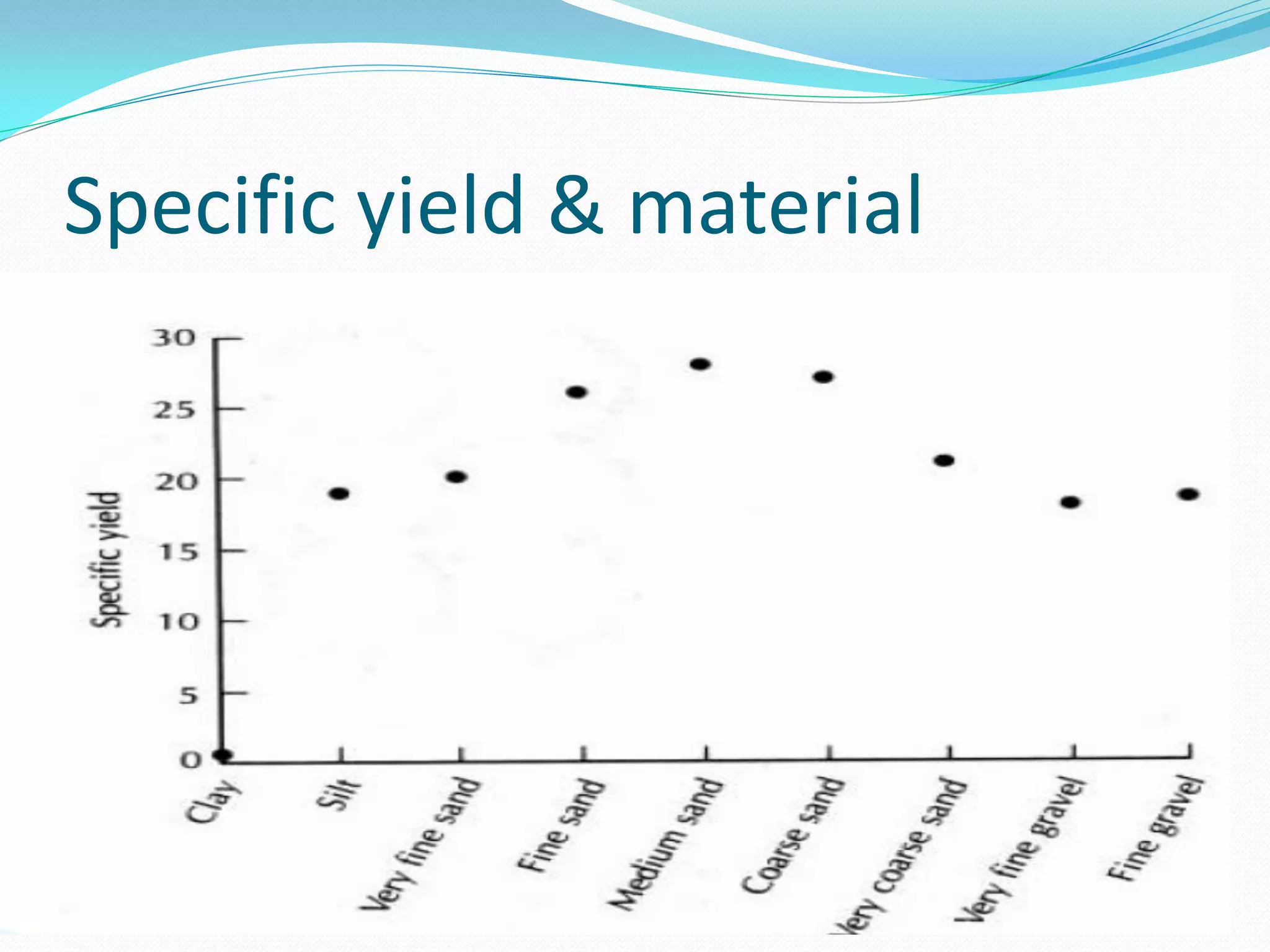 Specific yield & material

 