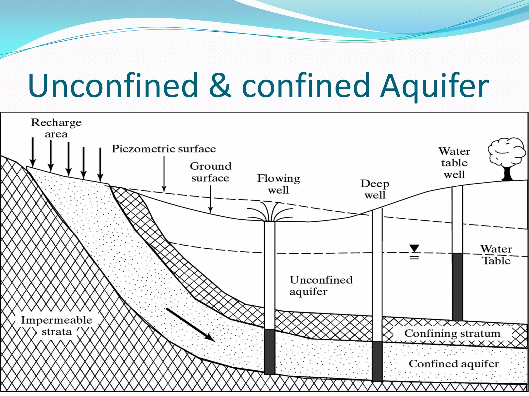 Unconfined & confined Aquifer

 
