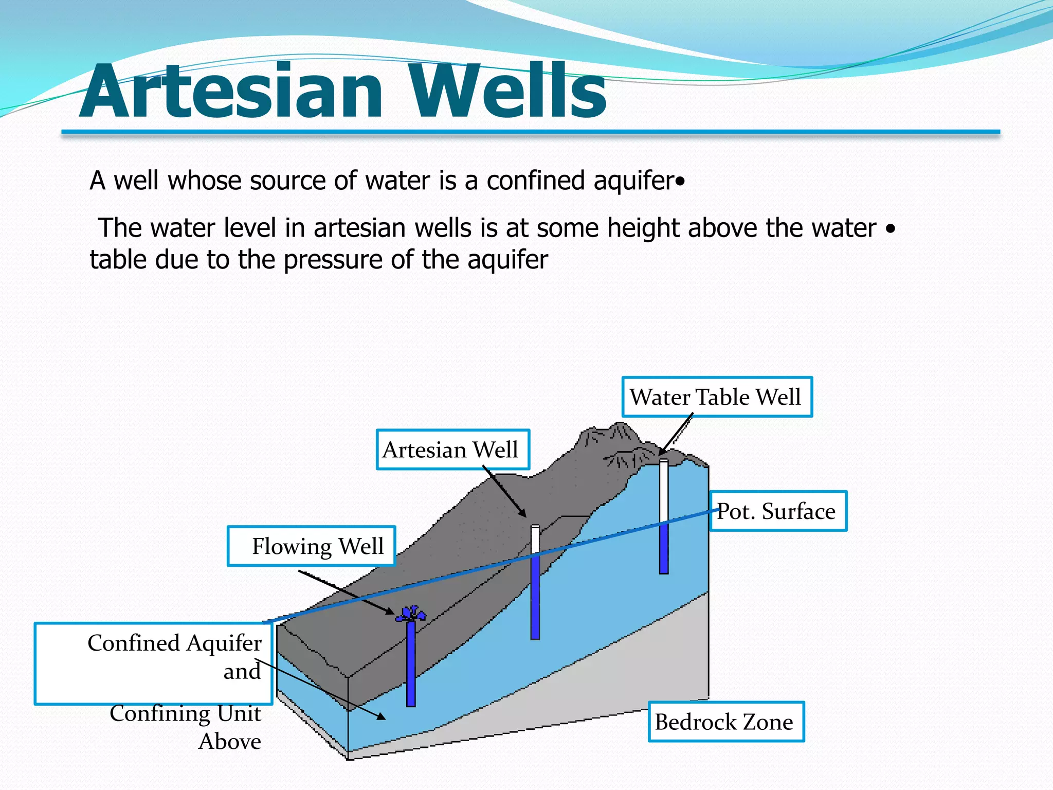 Artesian Wells
A well whose source of water is a confined aquifer•
The water level in artesian wells is at some height above the water •
table due to the pressure of the aquifer

Water Table Well
Artesian Well
Pot. Surface
Flowing Well

Confined Aquifer
and
Confining Unit
Above

Bedrock Zone

 