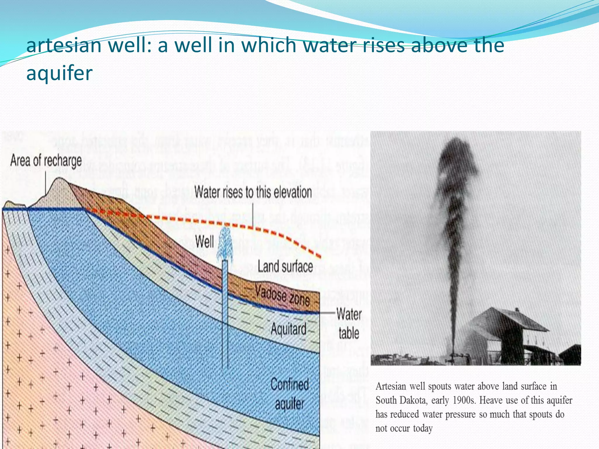 artesian well: a well in which water rises above the
aquifer

 