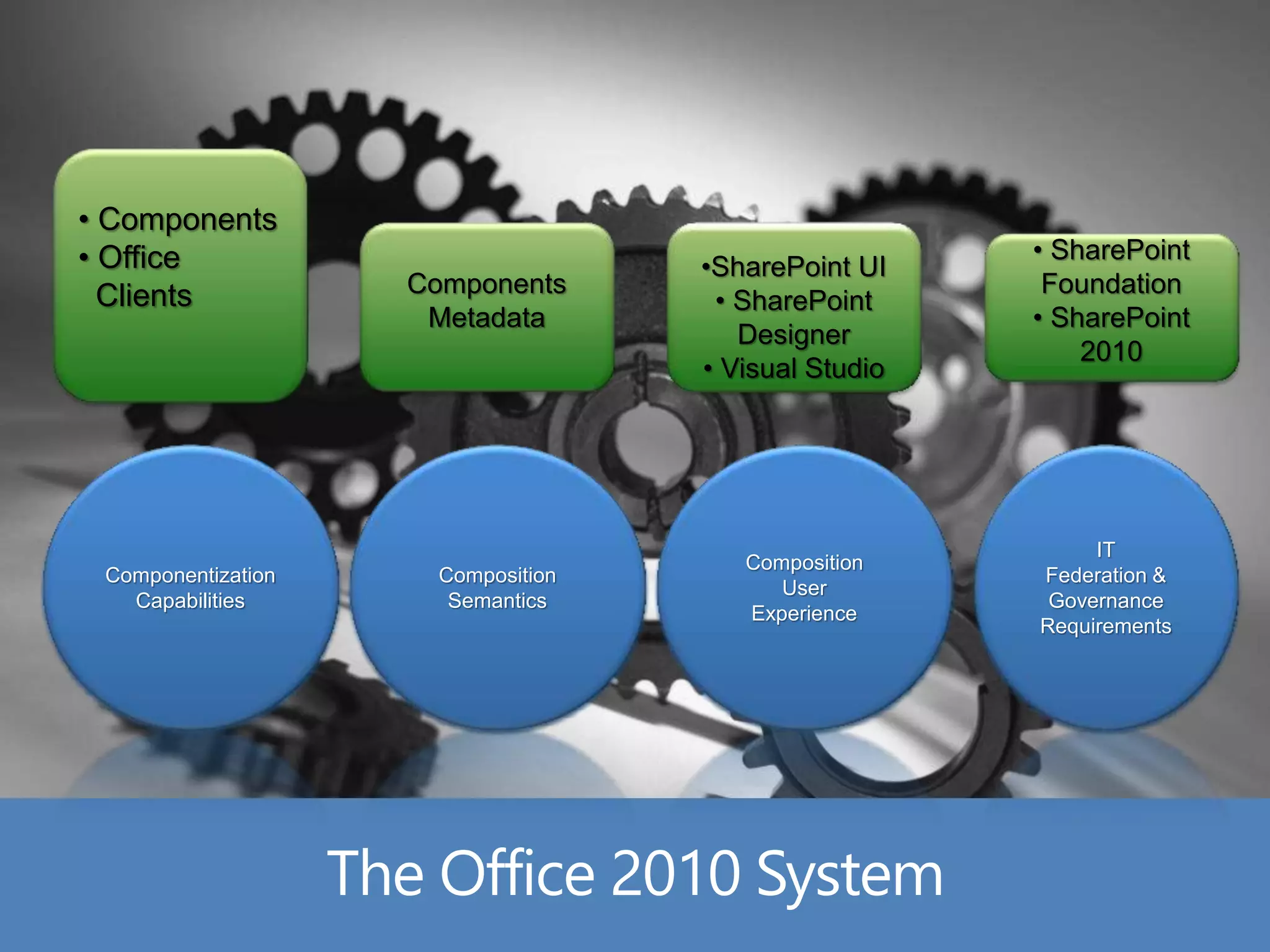 • Components
• Office                                             • SharePoint
                                   •SharePoint UI
  Clients           Components                        Foundation
                                    • SharePoint
                     Metadata                        • SharePoint
                                      Designer
                                                         2010
                                   • Visual Studio




                                                          IT
                                      Composition
 Componentization    Composition                     Federation &
                                         User
   Capabilities       Semantics                       Governance
                                      Experience
                                                     Requirements
 