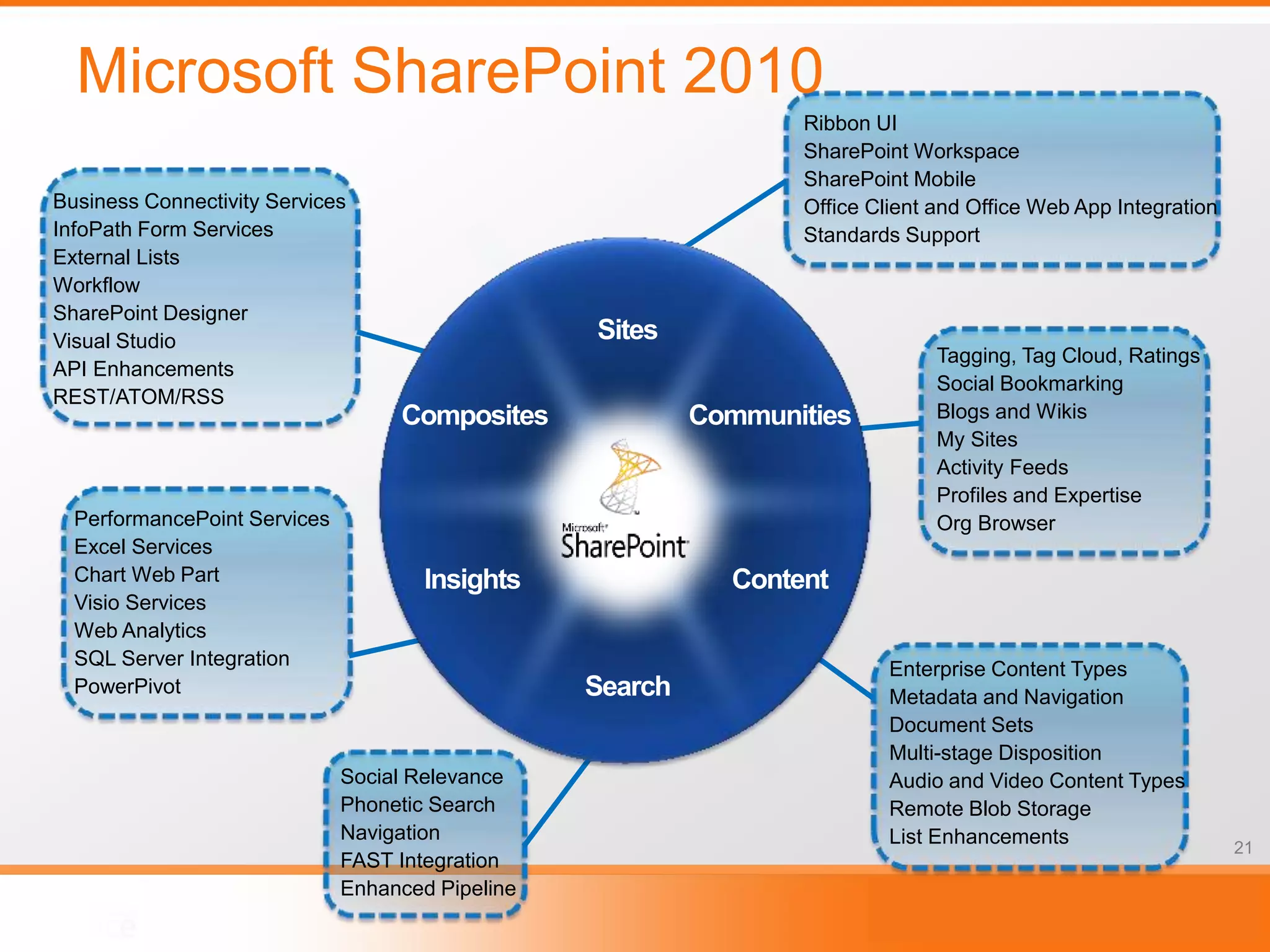 Microsoft SharePoint 2010
                                                  Ribbon UI
                                                  SharePoint Workspace
                                                  SharePoint Mobile
Business Connectivity Services                    Office Client and Office Web App Integration
InfoPath Form Services                            Standards Support
External Lists
Workflow
SharePoint Designer
Visual Studio
                                                                Tagging, Tag Cloud, Ratings
API Enhancements
                                                                Social Bookmarking
REST/ATOM/RSS
                                                                Blogs and Wikis
                                                                My Sites
                                                                Activity Feeds
                                                                Profiles and Expertise
  PerformancePoint Services                                     Org Browser
  Excel Services
  Chart Web Part
  Visio Services
  Web Analytics
  SQL Server Integration                                   Enterprise Content Types
  PowerPivot                                               Metadata and Navigation
                                                           Document Sets
                                                           Multi-stage Disposition
                              Social Relevance             Audio and Video Content Types
                              Phonetic Search              Remote Blob Storage
                              Navigation                   List Enhancements                     21
                              FAST Integration
                              Enhanced Pipeline
 