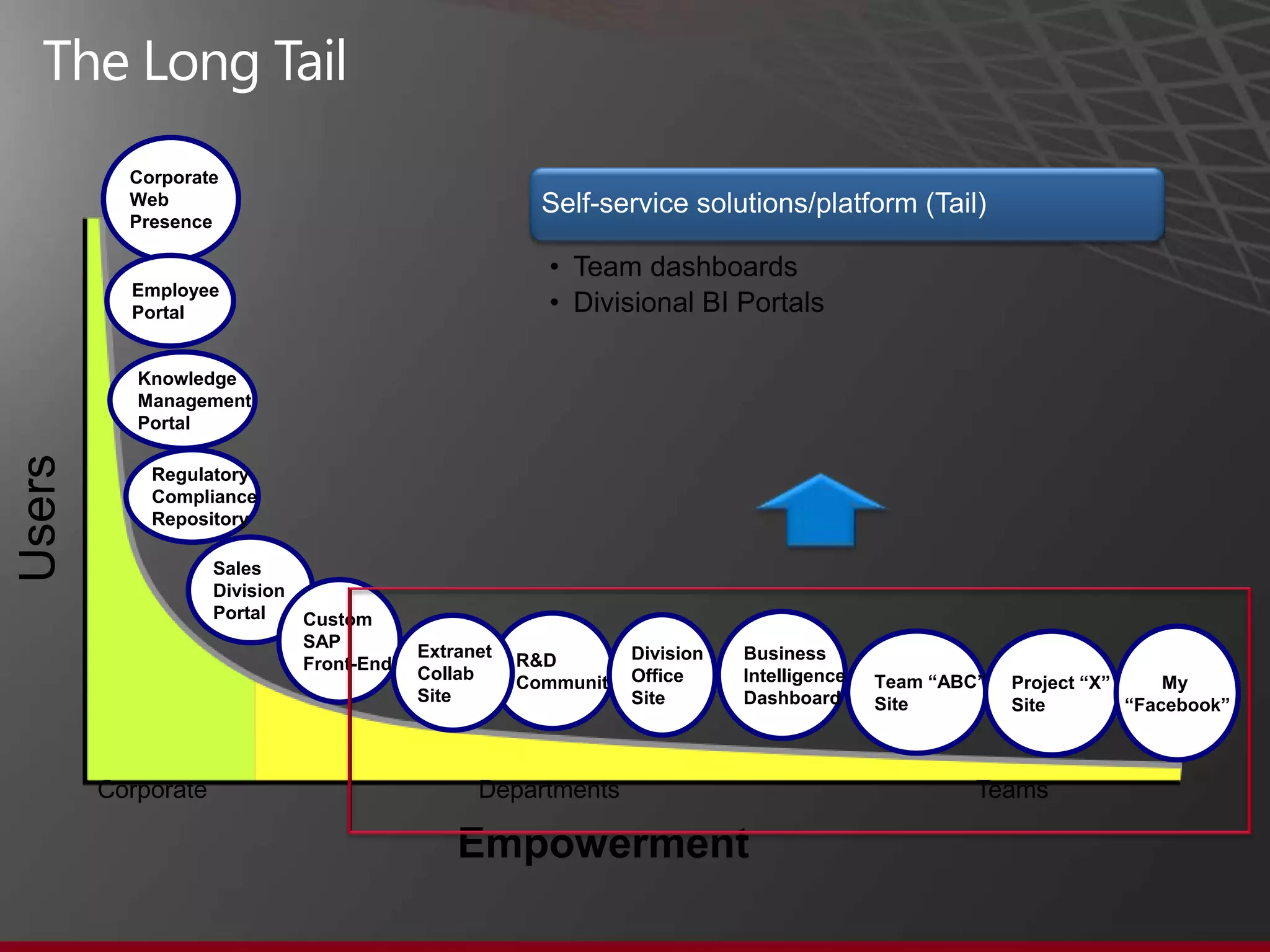 Corporate
          Web                                         Self-service solutions/platform (Tail)
          Presence

                                                       • Team dashboards
          Employee
          Portal                                       • Divisional BI Portals

           Knowledge
           Management
           Portal
Users




            Regulatory
            Compliance
            Repository

                    Sales
                    Division
                    Portal   Custom
                             SAP
                                         Extranet   R&D       Division   Business
                             Front-End
                                         Collab     Community Office     Intelligence   Team “ABC”   Project “X”     My
                                         Site                 Site       Dashboard      Site         Site        “Facebook”



        Corporate                              Departments                                       Teams

                                             Empowerment
 