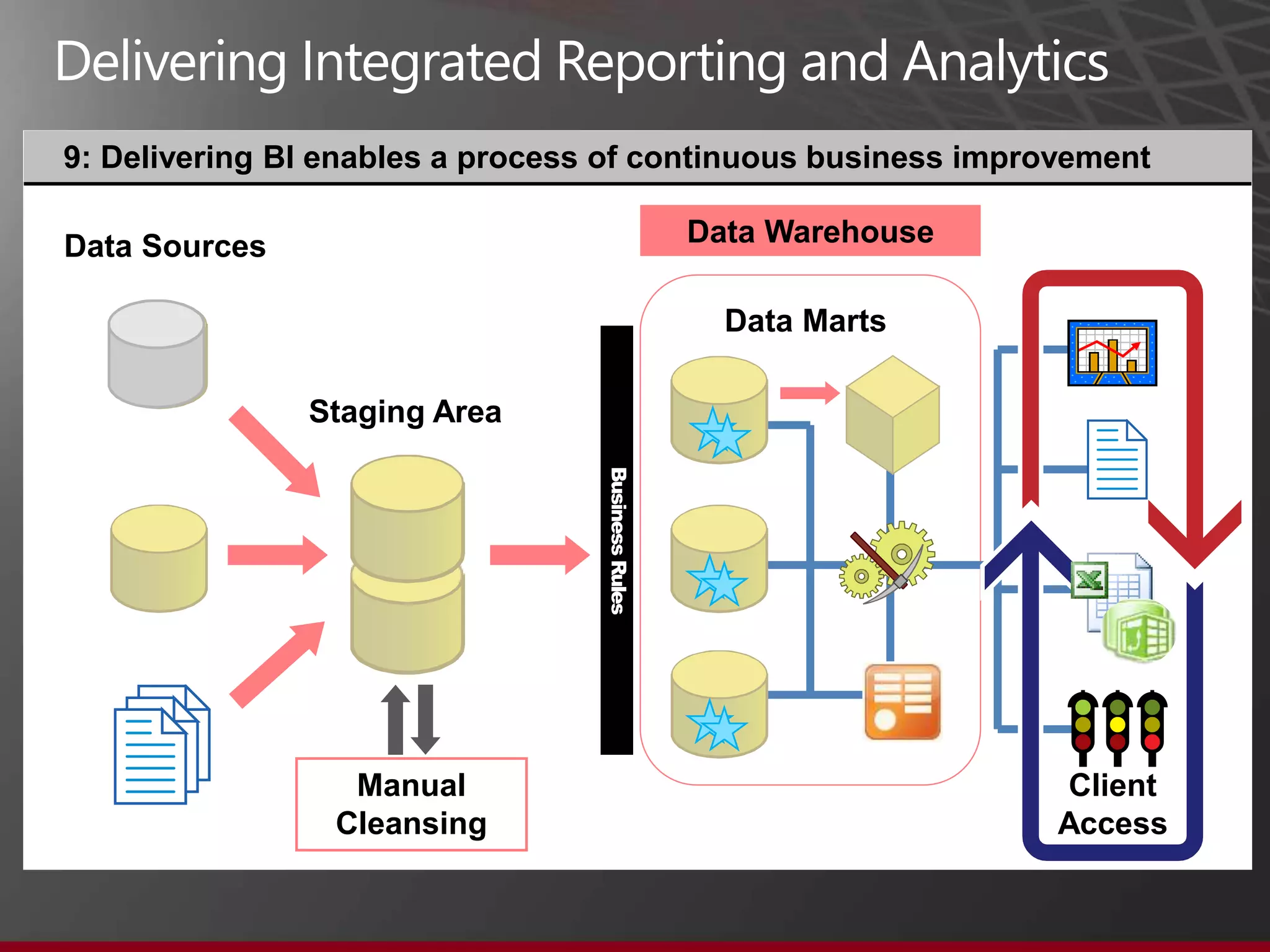 6: Delivering BI can be to data
3: The warehouse ismay be to the populated from business
2: Datadataareasenablesmirrored/replicated to warehouse improvement
1: Clients needaccessperiodicallydatacontinuousdirty contention
9:
8:
7:                       a process of warehouse population
5: Manual use accesstoolssources thecleanse data sources
4: Stagingmayvarioussimplify querydirectly reduce data
        sources may data required to data
           cleansing
            warehouse manages datafor analyzing and reporting

Data Sources                          Data Warehouse

                                        Data Marts

               Staging Area




                                                             Client
                                                             Access

                 Manual                                      Client
                Cleansing                                    Access
 