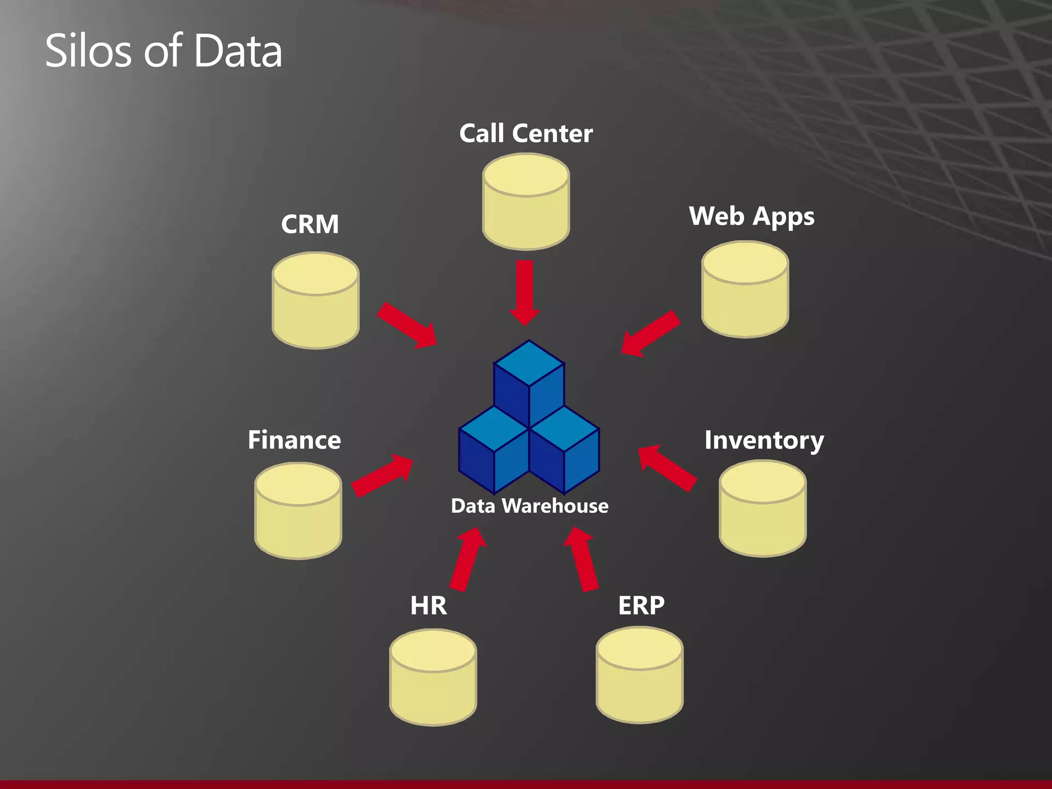 Call Center


  CRM                                 Web Apps




Finance                               Inventory

               Data Warehouse



          HR                    ERP
 