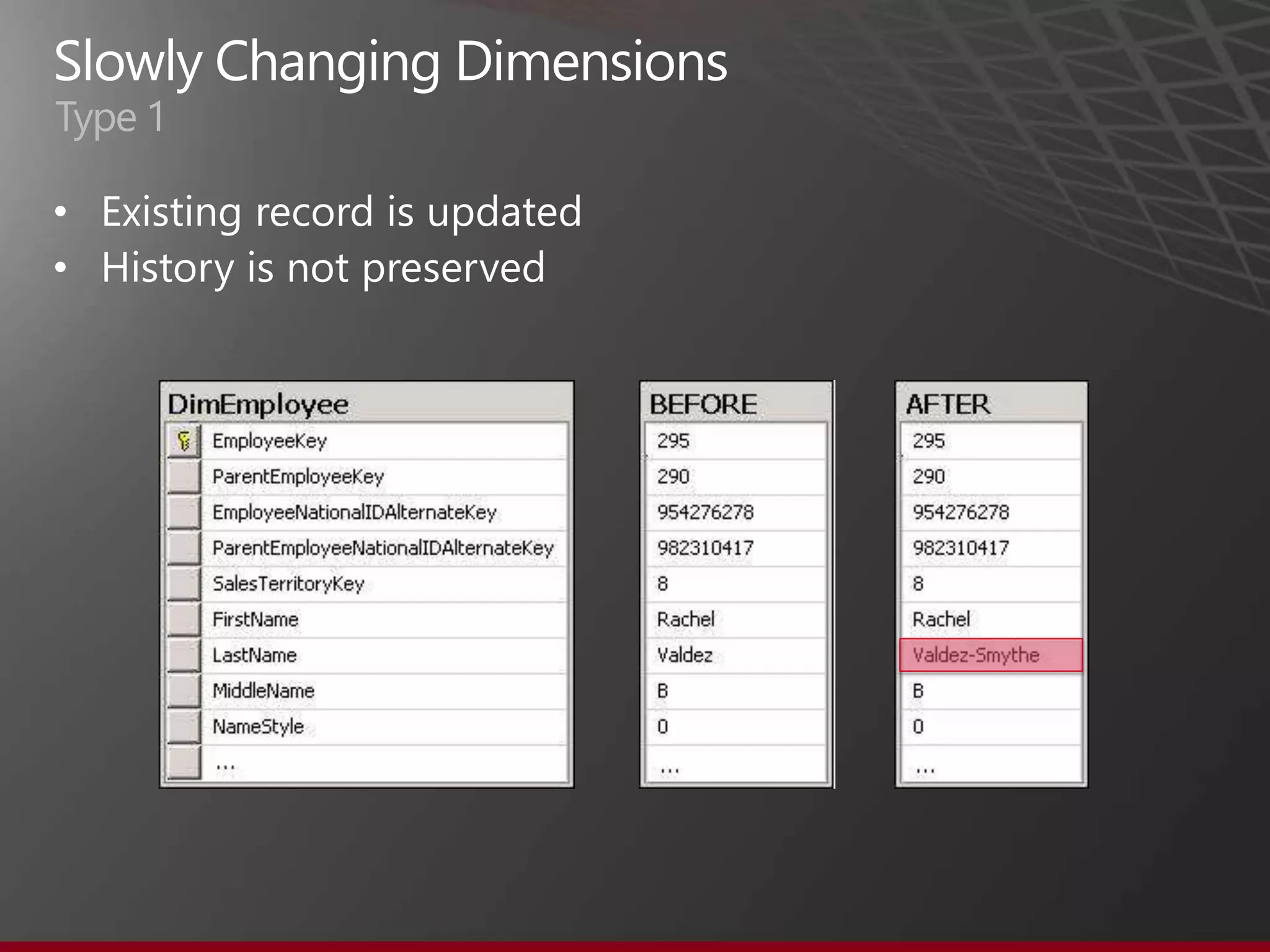 Type 1

•
•




         LastName
         update to
          Valdez-
          Smythe
 