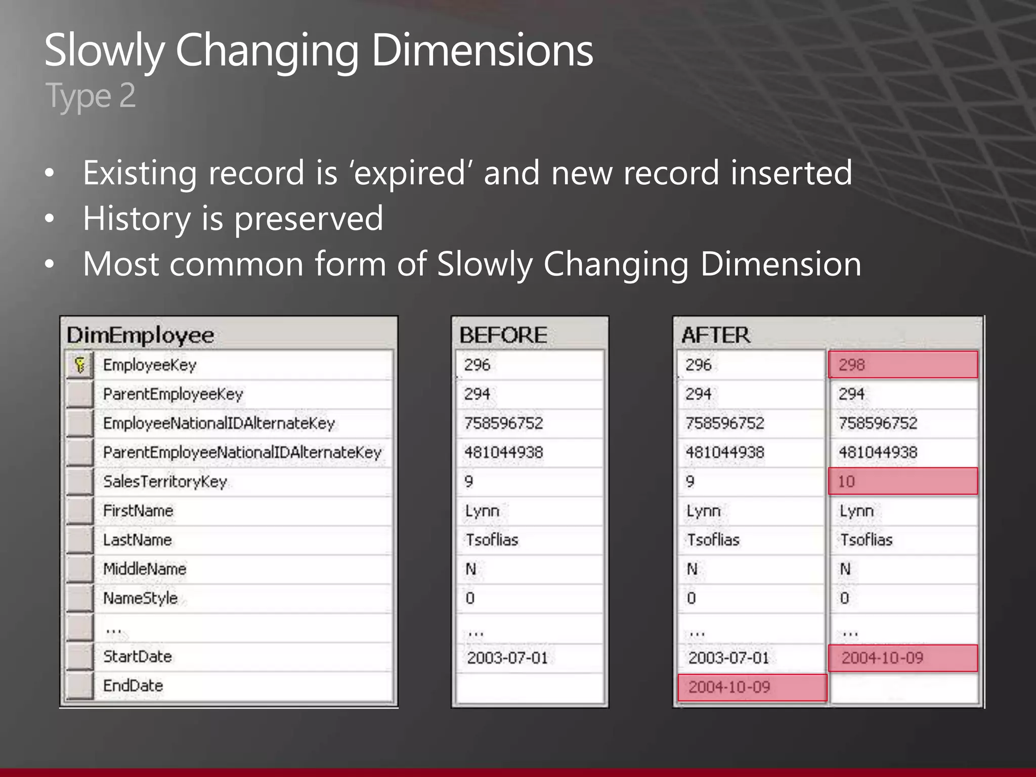 Type 2

•
•
•




         SalesTerritoryKey
           update to 10
 