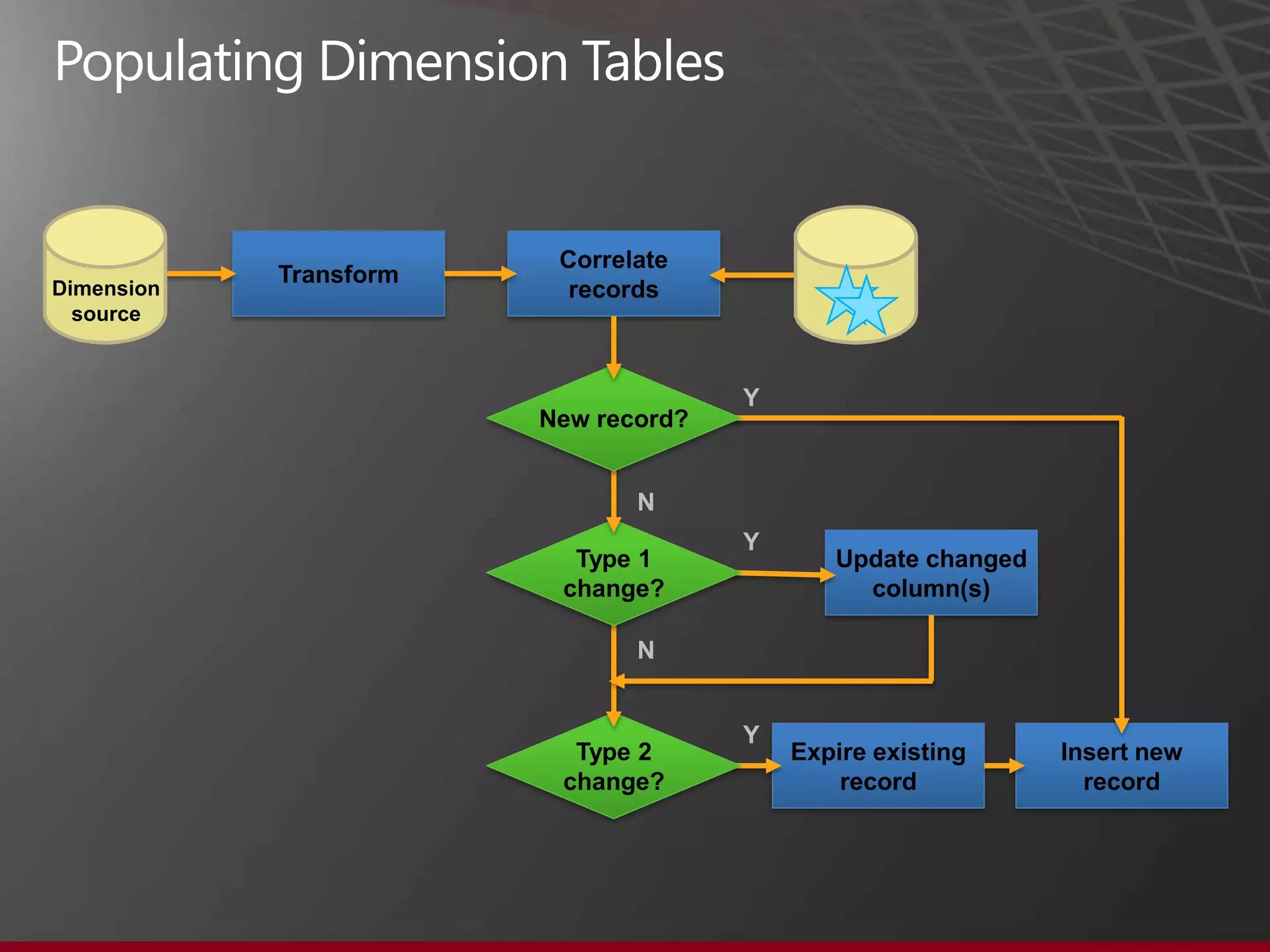 Correlate
            Transform
Dimension                 records
  source



                                      Y
                        New record?


                               N
                                      Y
                          Type 1             Update changed
                         change?               column(s)

                               N


                                      Y
                          Type 2          Expire existing     Insert new
                         change?              record            record
 