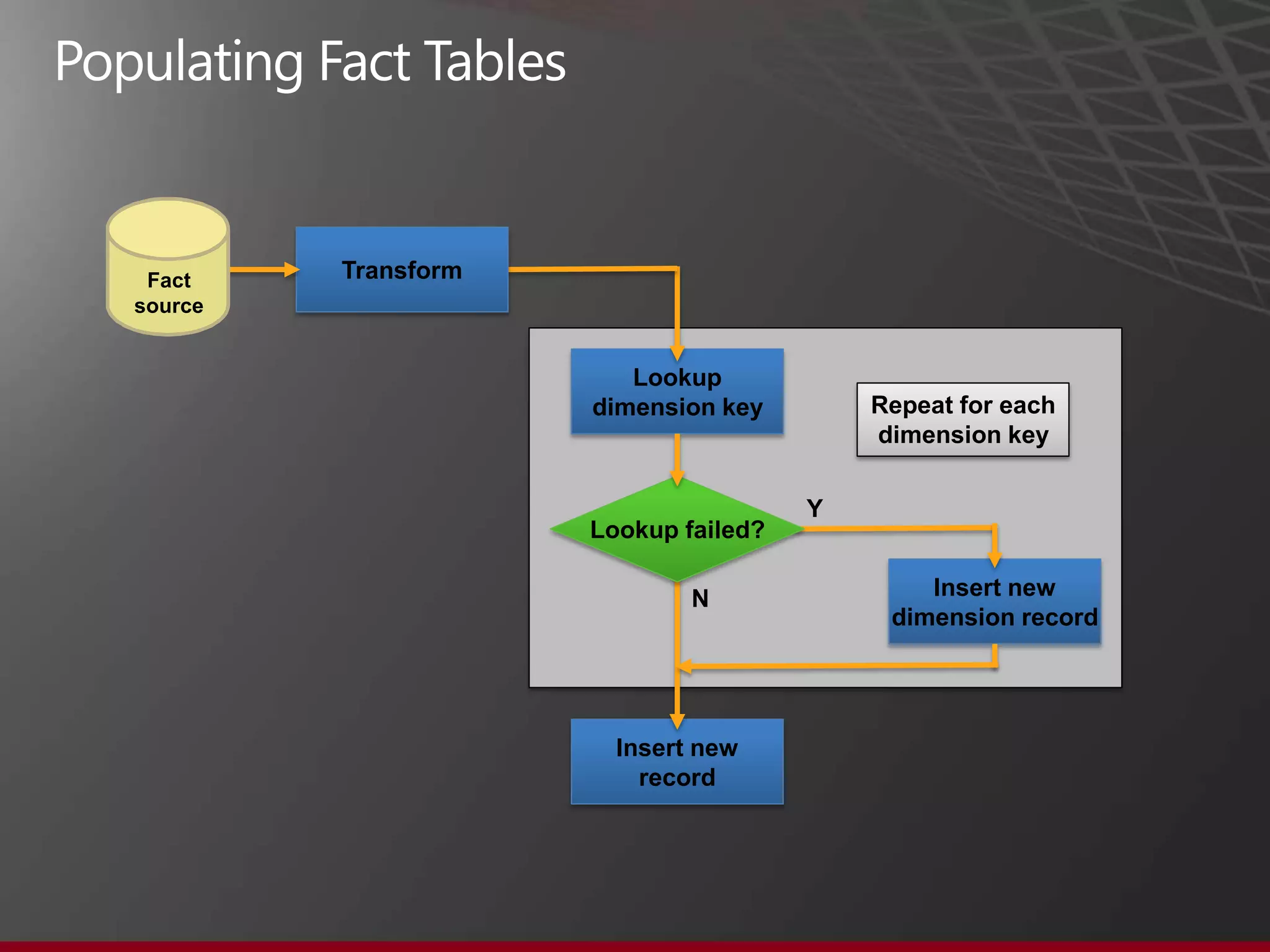 Fact    Transform
source


                        Lookup
                     dimension key        Repeat for each
                                          dimension key

                                      Y
                     Lookup failed?

                             N                Insert new
                                           dimension record




                       Insert new
                         record
 