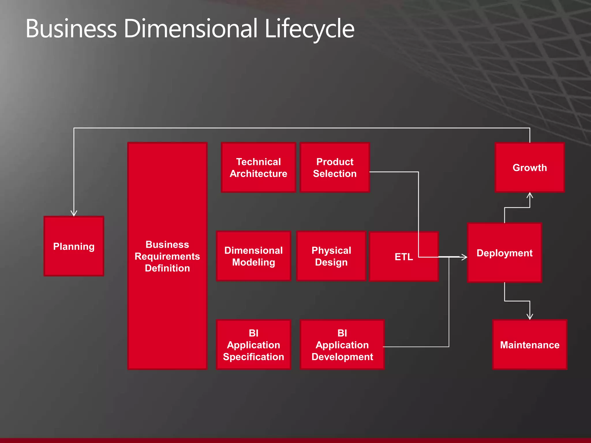 Technical      Product
                                                                     Growth
                           Architecture   Selection




Planning     Business
                          Dimensional     Physical             Deployment
           Requirements                                  ETL
                           Modeling        Design
             Definition




                               BI              BI
                           Application     Application             Maintenance
                          Specification   Development
 