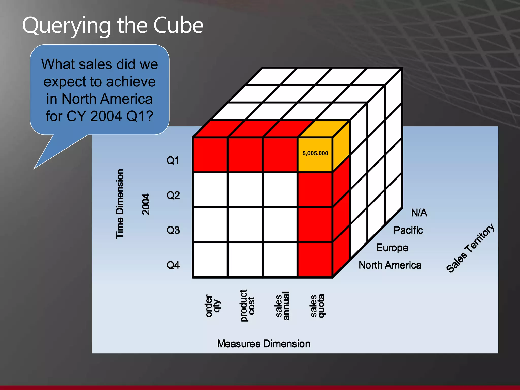 What sales did we
expect to achieve
in North America
for CY 2004 Q1?

                                         5,005,000
                    Q1


                    Q2
                                                                 N/A
                    Q3                                      Pacific




                                                                                  ry
                                                                                to
                                                                             rri
                                                        Europe




                                                                           Te
                                                                           s
                                                                         le
                    Q4                               North America




                                                                       Sa
                         Measures Dimension
 