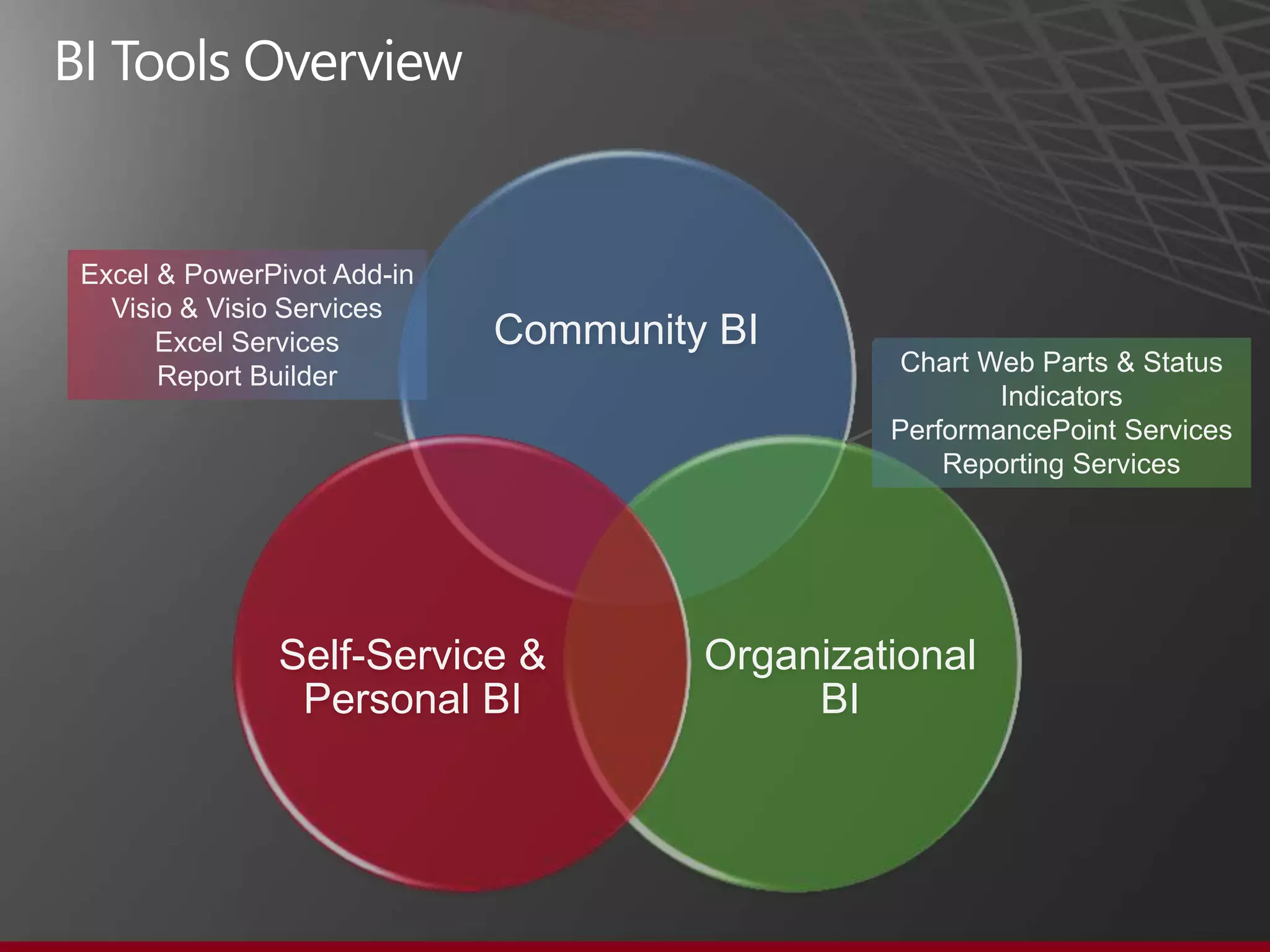 Excel & PowerPivot Add-in
  Visio & Visio Services
      Excel Services        Community BI
      Report Builder                           Chart Web Parts & Status
                                                      Indicators
                                              PerformancePoint Services
                                                  Reporting Services




              Self-Service &         Organizational
               Personal BI                BI
 