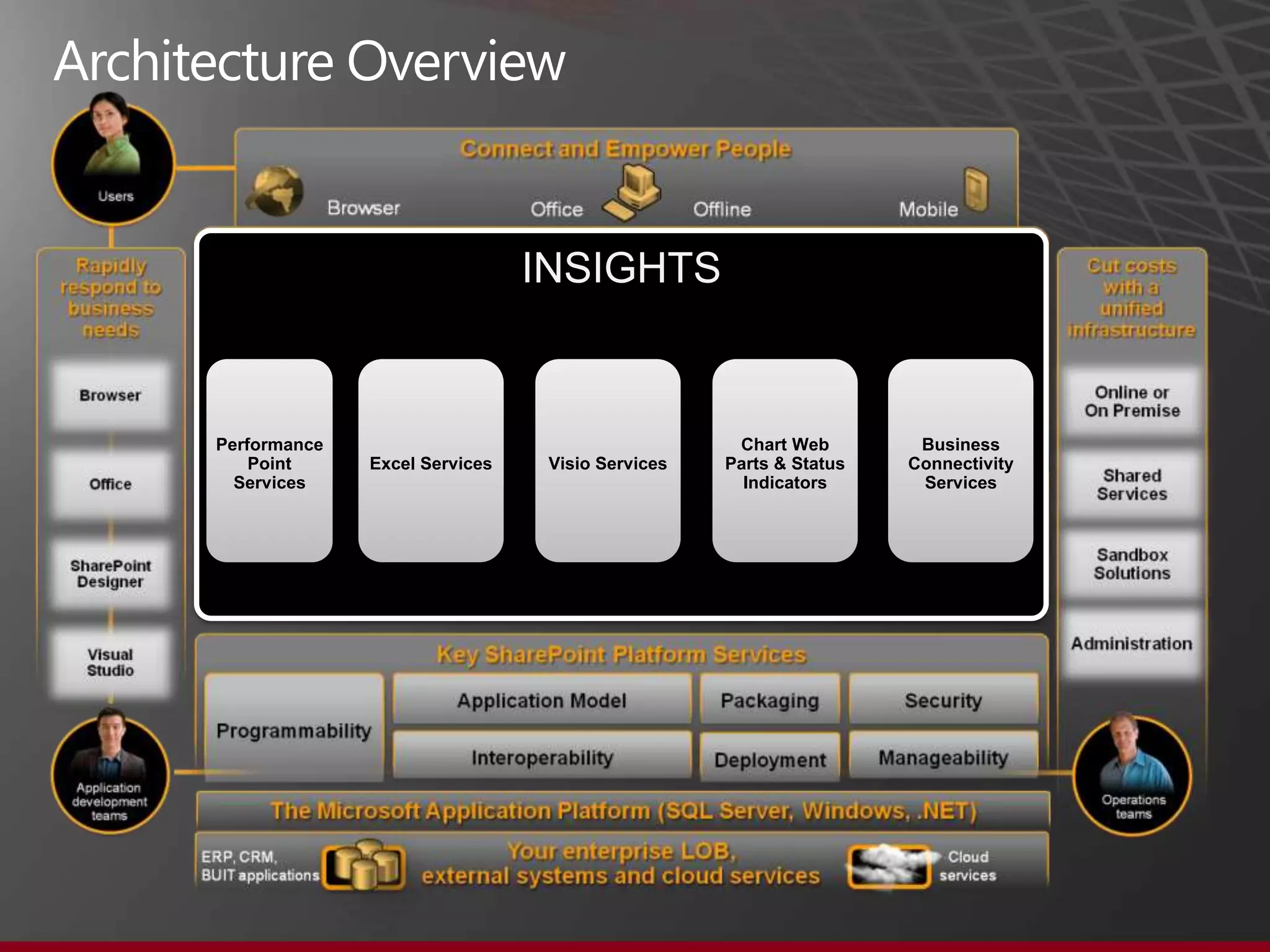 INSIGHTS


Performance                                       Chart Web        Business
    Point     Excel Services    Visio Services   Parts & Status   Connectivity
  Services                                         Indicators      Services
 