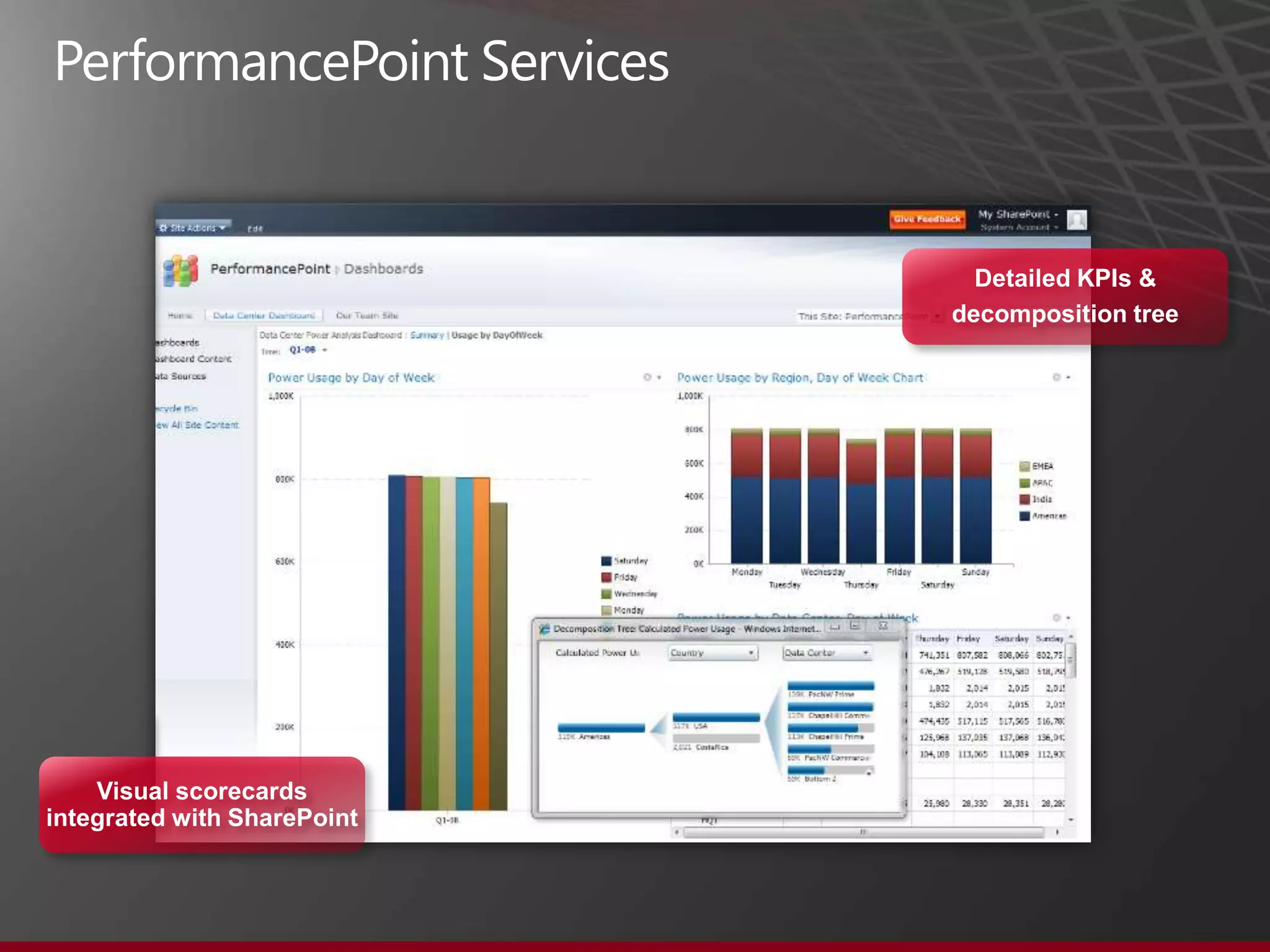 Detailed KPIs &
                             decomposition tree




    Visual scorecards
integrated with SharePoint
 
