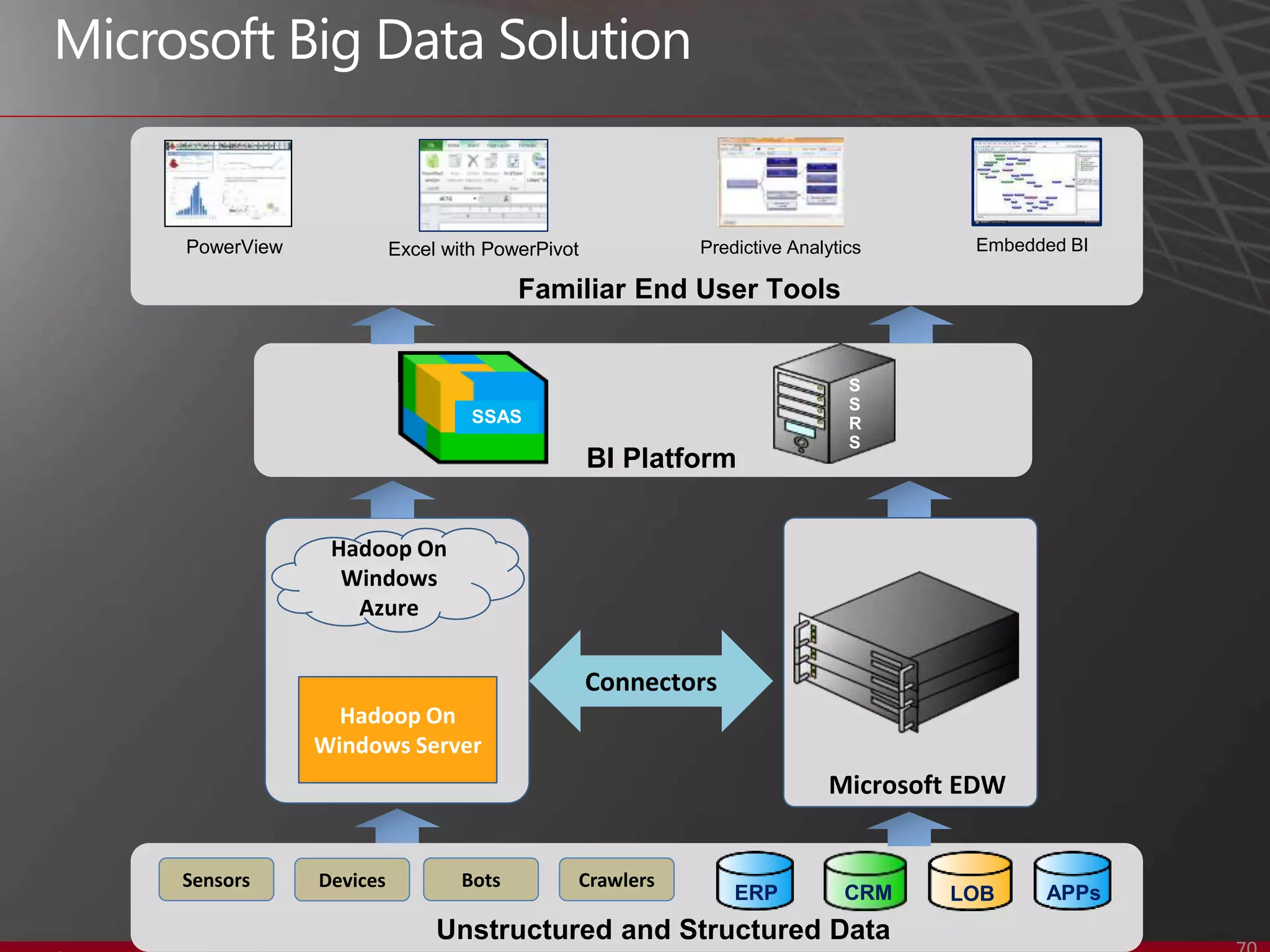 PowerView             Excel with PowerPivot           Predictive Analytics     Embedded BI

                                     Familiar End User Tools


                                                                        S
                                                                        S
                               SSAS                                     R
                                                                        S
                                              BI Platform


             Hadoop On
              Windows
               Azure


                                              Connectors
              Hadoop On
            Windows Server
                                                                     Microsoft EDW


Sensors     Devices           Bots        Crawlers
                                                           ERP         CRM   LOB     APPs
                           Unstructured and Structured Data
 