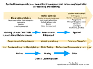 Applied learning analytics - from attention/engagement to learning/application
(for teaching and learning)
Blog with analytics
Separate modular, byte-size posts

Key words

Quotes

Links (to resources)
Notes (online)
Posted by students/trainees

Incorporating key ideas

Including key words

Quotes

Links (to resources)
Visible outcomes
Online posts of

Q and A / Discussion points

Assignments

Using and applying ideas

Transfer to 

Applying in

Real world, practice
Poh-Sun Goh

Updated draft on 19 September 2017 @ 0330am
Before During After
Class / Learning Event
from Bookmarking to Highlighting Note Taking Reﬂection/Commentary and Use
Meaning makingCase-based, Experiences Promote Transfer
Visibility of how CONTENT
is used, its utility/usefulness
Transformed
Integrated
Applied
 