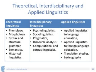 20
An Introduction to Applied Linguistics
Theoretical, Interdisciplinary and
Applied Linguistics
Theoretical
linguistics
Interdisciplinary
linguistics
Applied linguistics
• Phonology,
• Morphology,
• Syntax and
structural
grammar,
• Semantics,
• Historical
linguistics.
• Psycholinguistics,
• Sociolinguistics,
• Pragmatics,
• Discourse analysis.
• Computational and
corpus linguistics.
• Applied linguistics
to language
education,
• Applied linguistics
to foreign language
education,
• Translation studies,
• Lexicography.
 