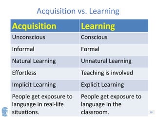 38
An Introduction to Applied Linguistics
Acquisition vs. Learning
Learning
Acquisition
Conscious
Unconscious
Formal
Informal
Unnatural Learning
Natural Learning
Teaching is involved
Effortless
Explicit Learning
Implicit Learning
People get exposure to
language in the
.
classroom
People get exposure to
language in real-life
.
situations
 