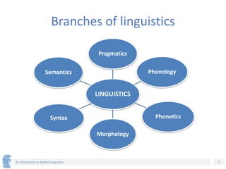 7
An Introduction to Applied Linguistics
Branches of linguistics
LINGUISTICS
Pragmatics
Phonology
Phonetics
Morphology
Syntax
Semantics
 